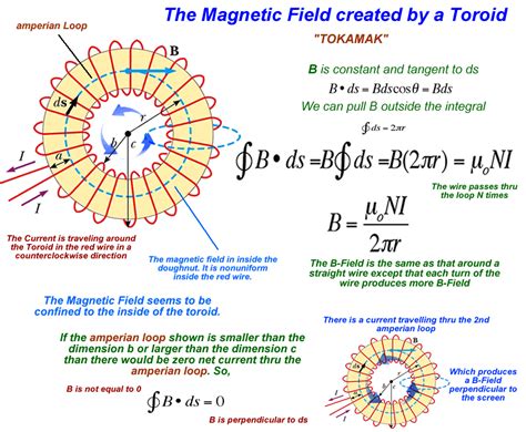 0 cm. . Magnetic field inside a toroid formula